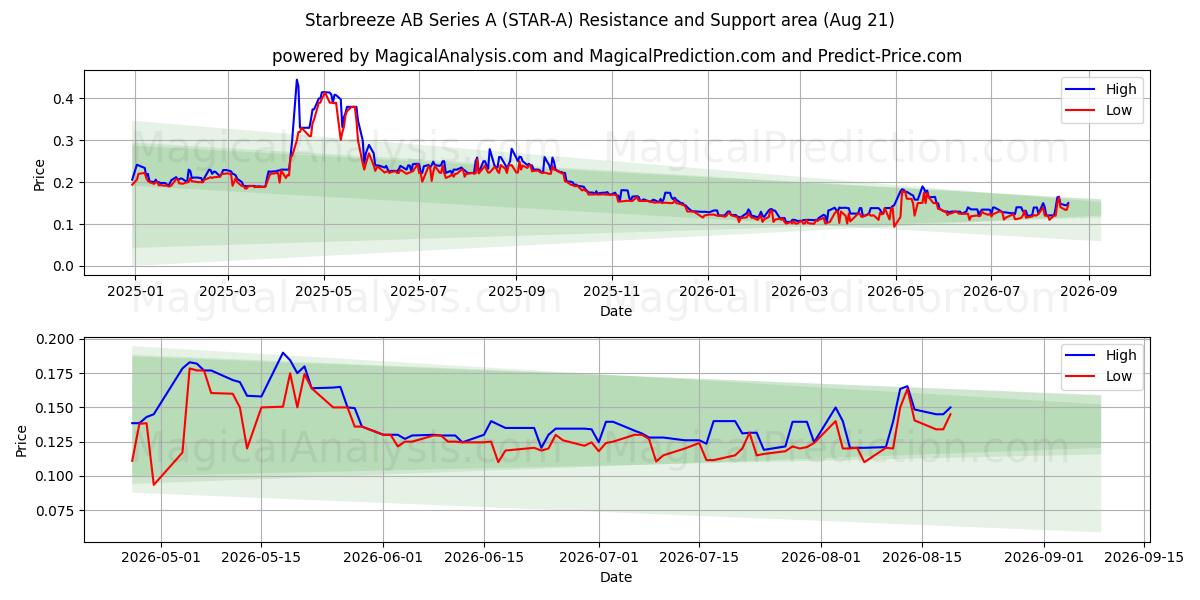  Starbreeze AB Series A (STAR-A) Support and Resistance area (20 Aug) 