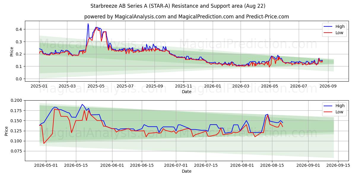  Starbreeze AB Series A (STAR-A) Support and Resistance area (21 Aug) 
