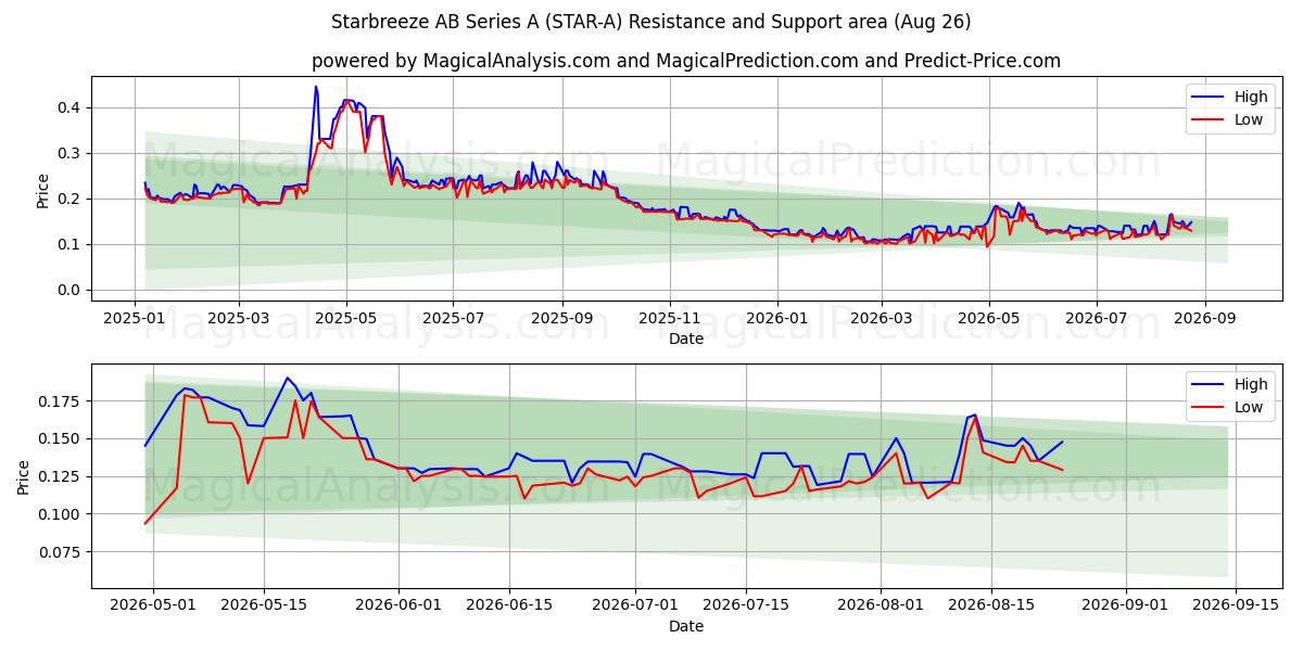  Starbreeze AB Series A (STAR-A) Support and Resistance area (25 Aug) 