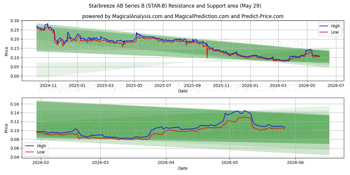  Starbreeze AB Series B (STAR-B) Support and Resistance area (28 May) 
