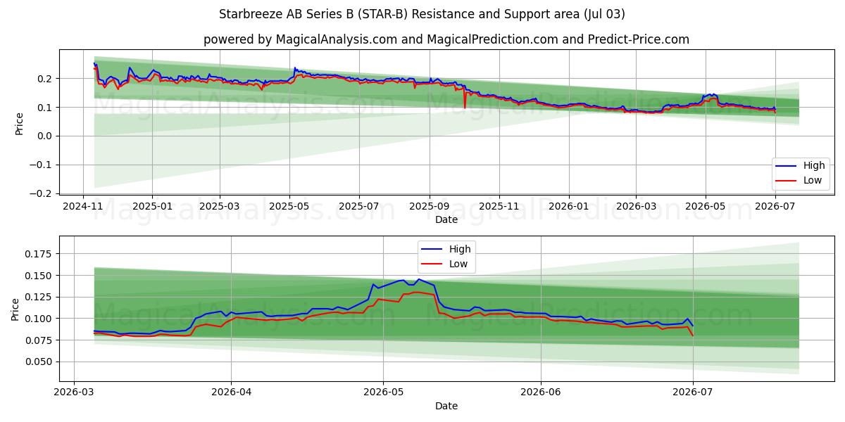  Starbreeze AB Series B (STAR-B) Support and Resistance area (02 Jul) 