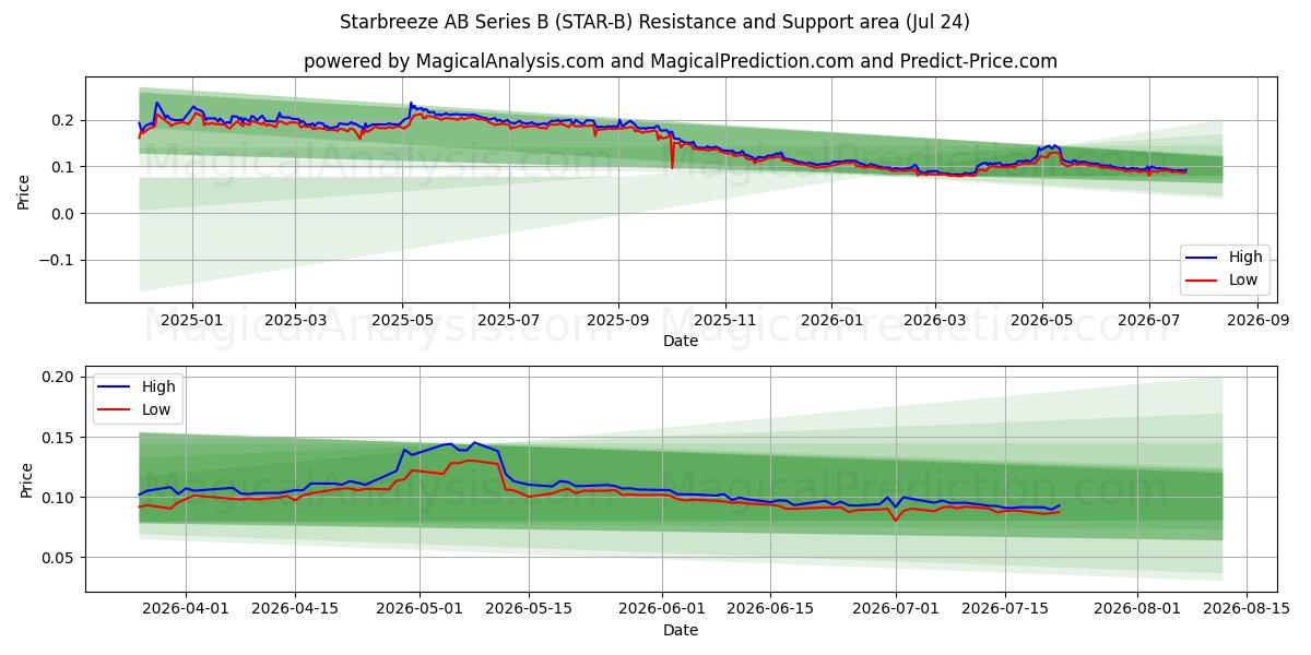  Starbreeze AB Series B (STAR-B) Support and Resistance area (23 Jul) 