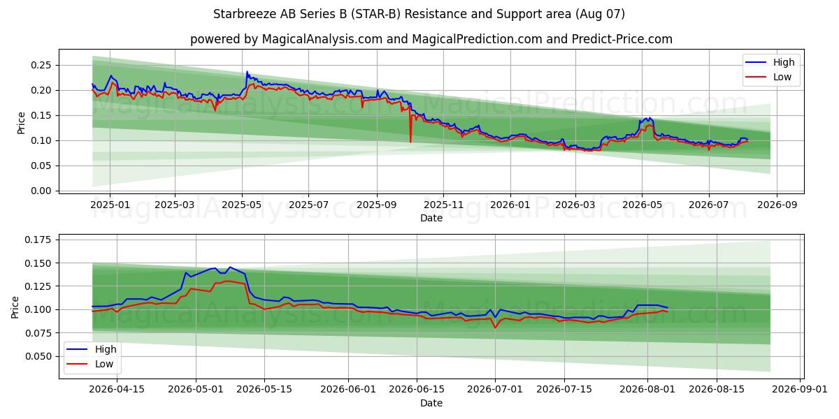  Starbreeze AB Series B (STAR-B) Support and Resistance area (06 Aug) 