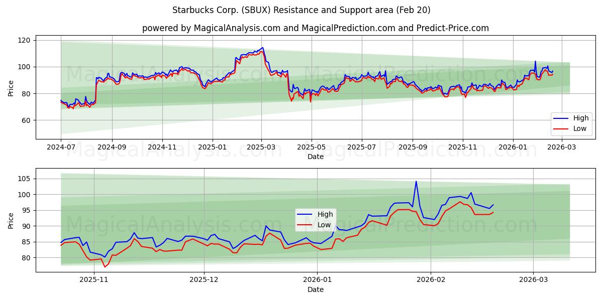  Starbucks Corp. (SBUX) Support and Resistance area (19 Feb) 