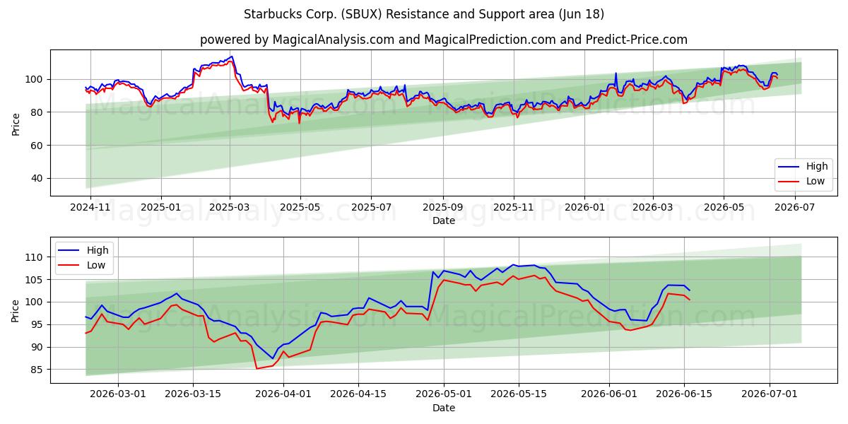  Starbucks Corp. (SBUX) Support and Resistance area (17 Jun) 