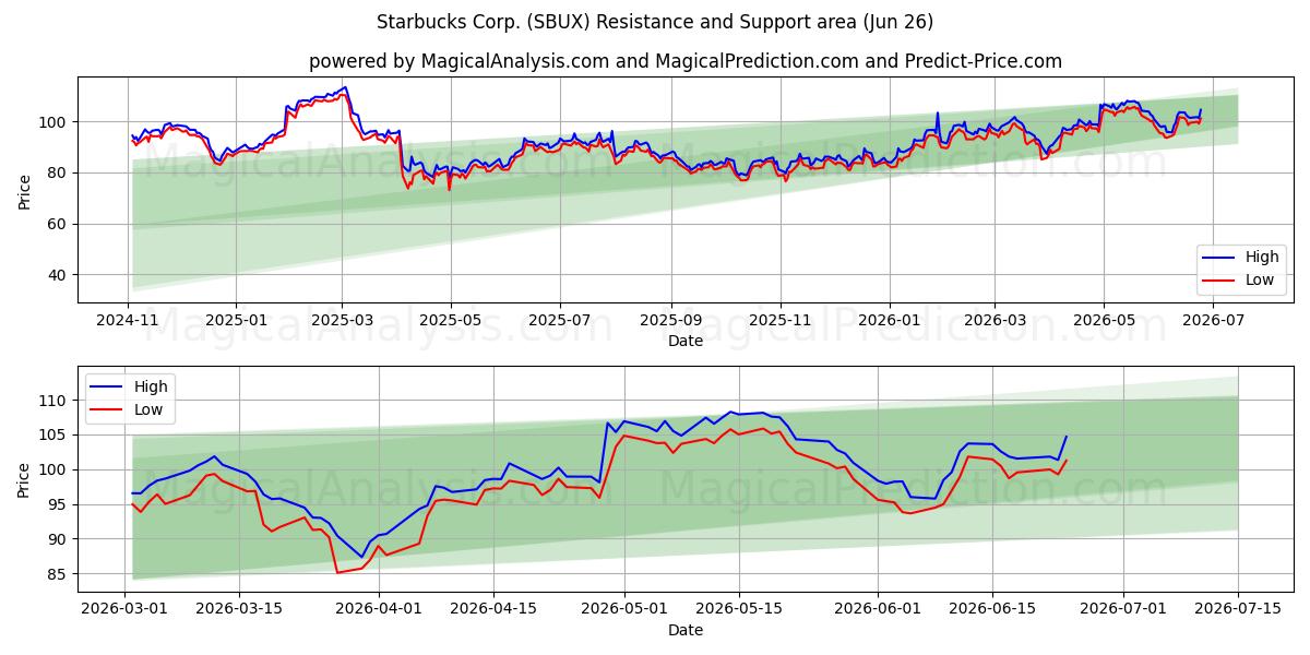  Starbucks Corp. (SBUX) Support and Resistance area (25 Jun) 