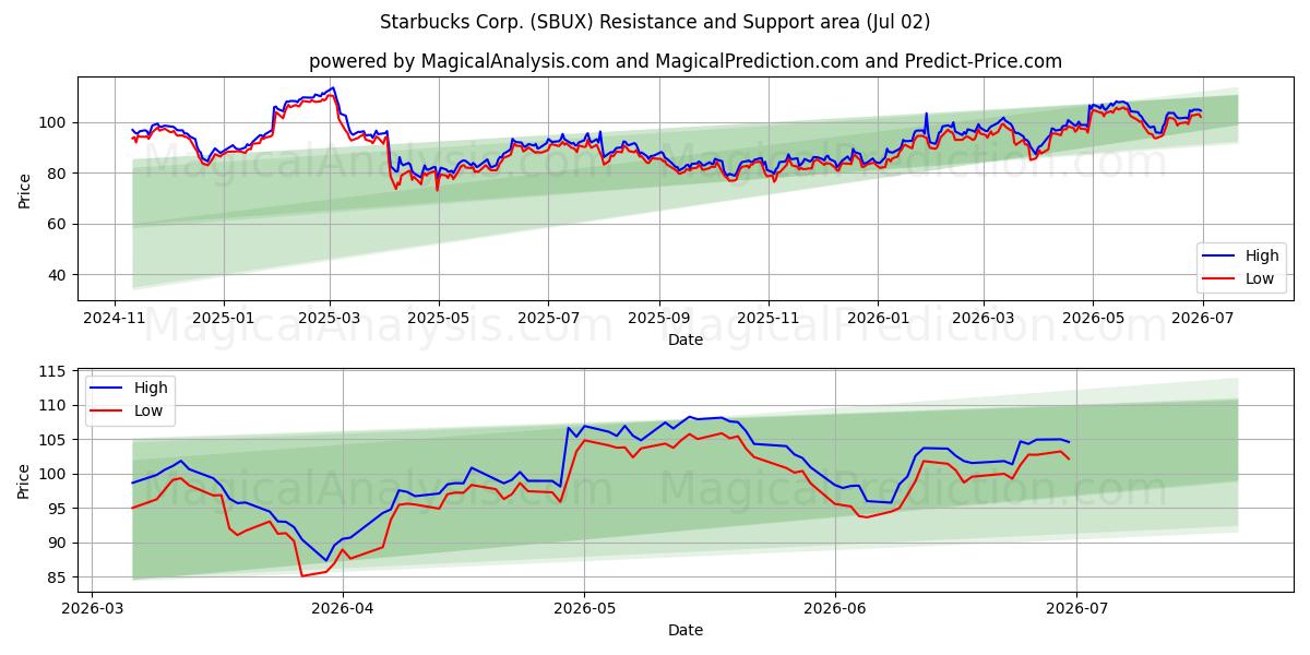  Starbucks Corp. (SBUX) Support and Resistance area (01 Jul) 