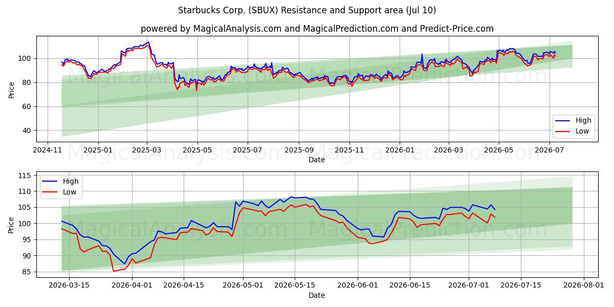  Starbucks Corp. (SBUX) Support and Resistance area (09 Jul) 