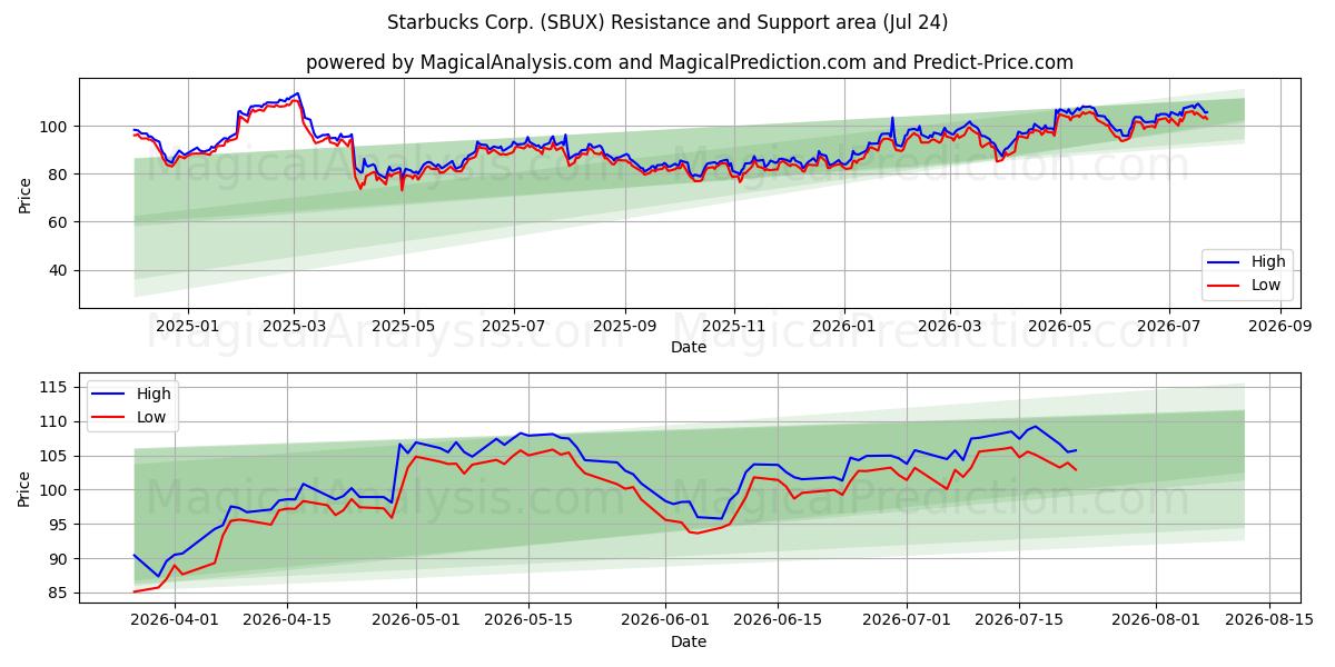  Starbucks Corp. (SBUX) Support and Resistance area (23 Jul) 