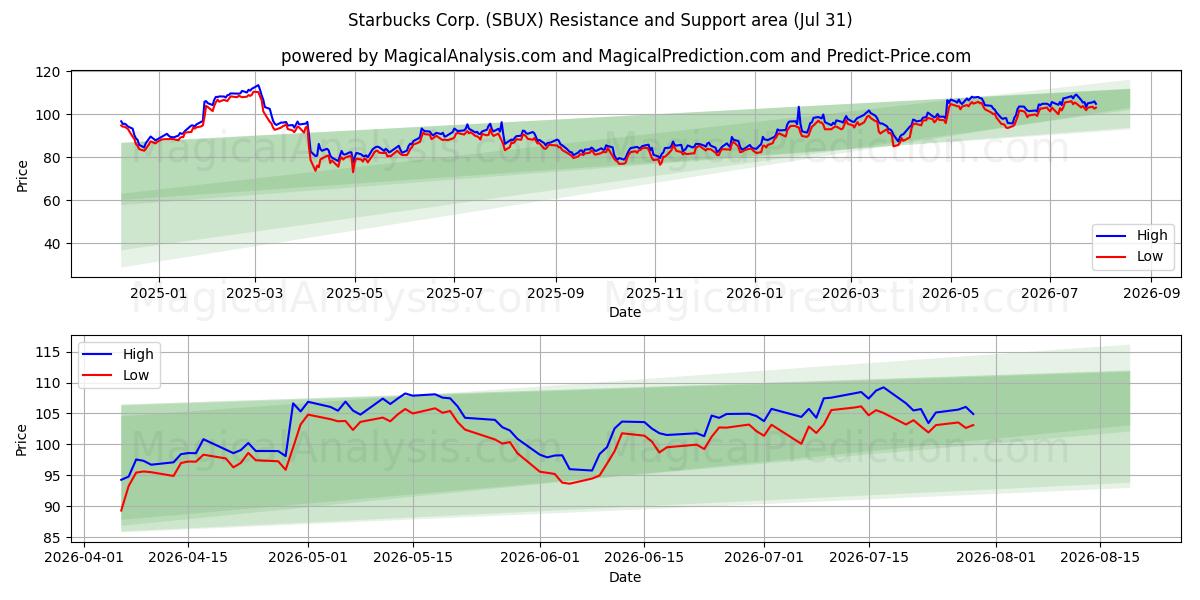  Starbucks Corp. (SBUX) Support and Resistance area (30 Jul) 