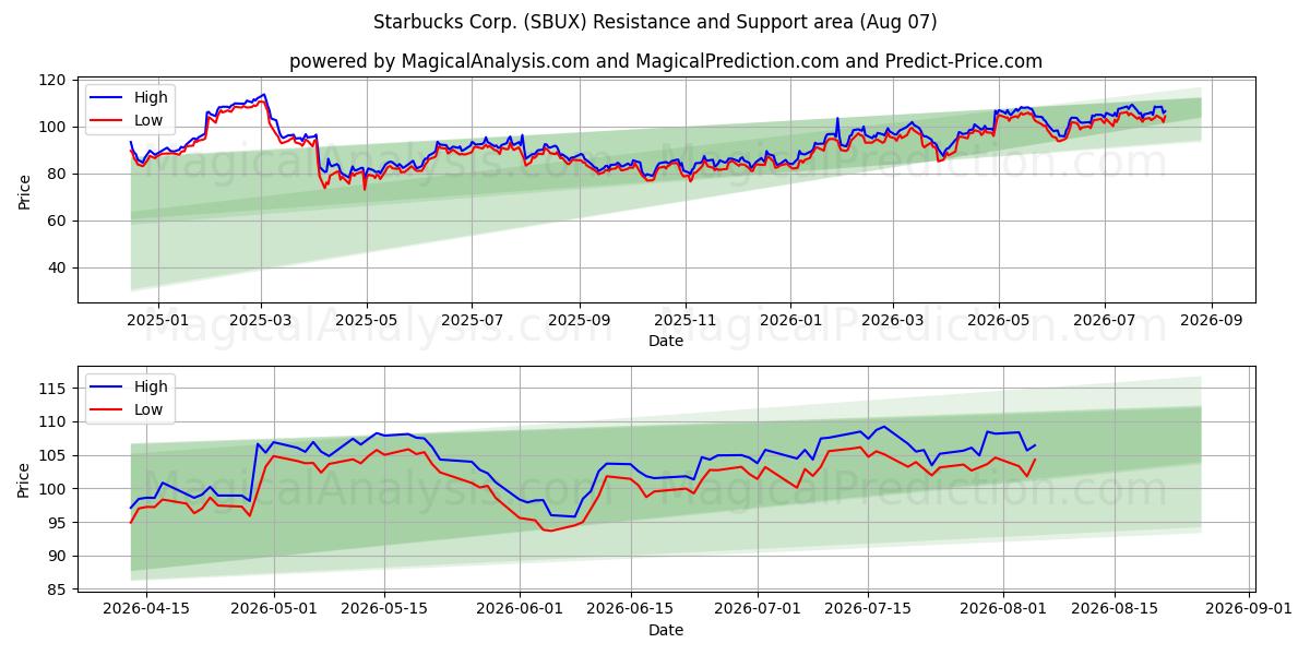  Starbucks Corp. (SBUX) Support and Resistance area (06 Aug) 