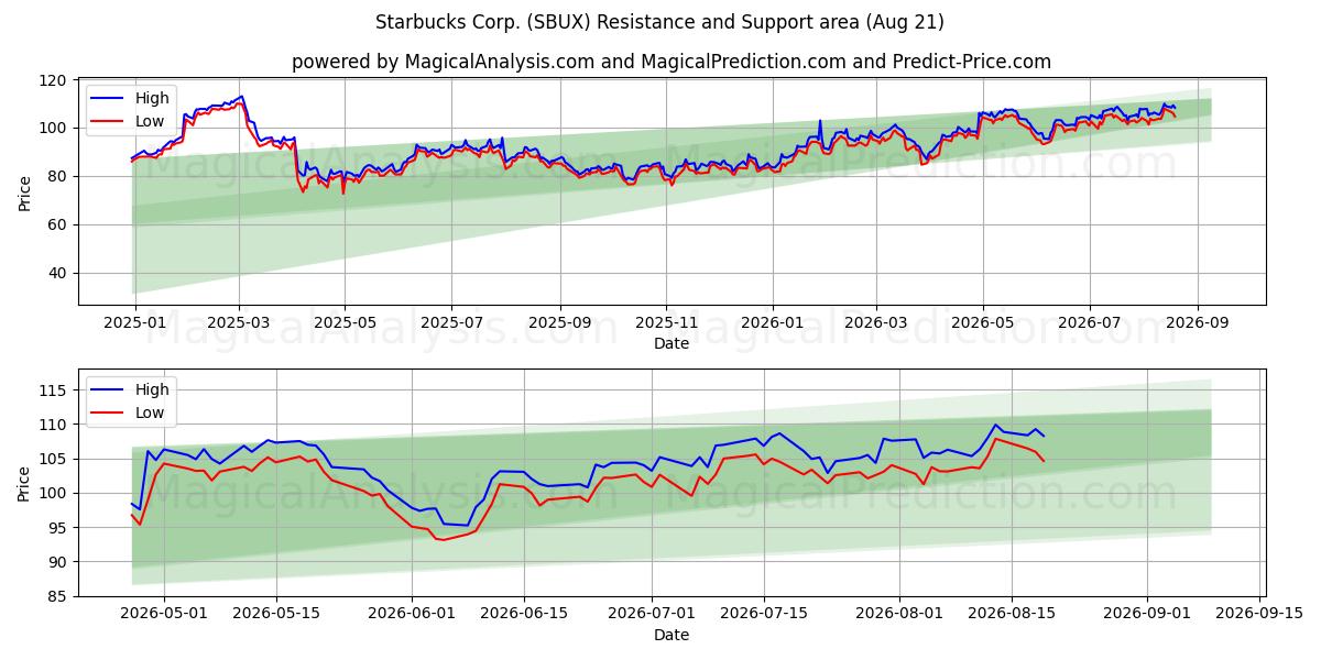  Starbucks Corp. (SBUX) Support and Resistance area (20 Aug) 