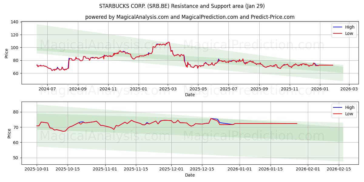  STARBUCKS CORP. (SRB.BE) Support and Resistance area (28 Jan) 