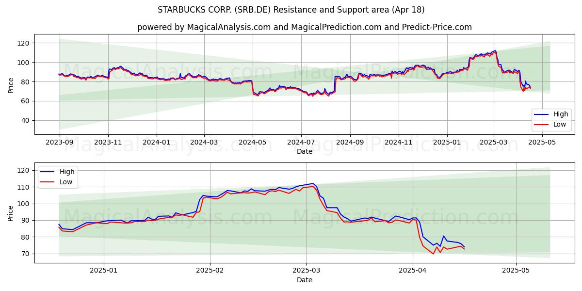  STARBUCKS CORP. (SRB.DE) Support and Resistance area (18 Apr) 