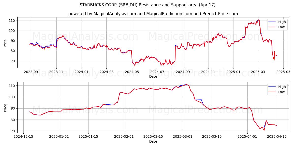  STARBUCKS CORP. (SRB.DU) Support and Resistance area (17 Apr) 