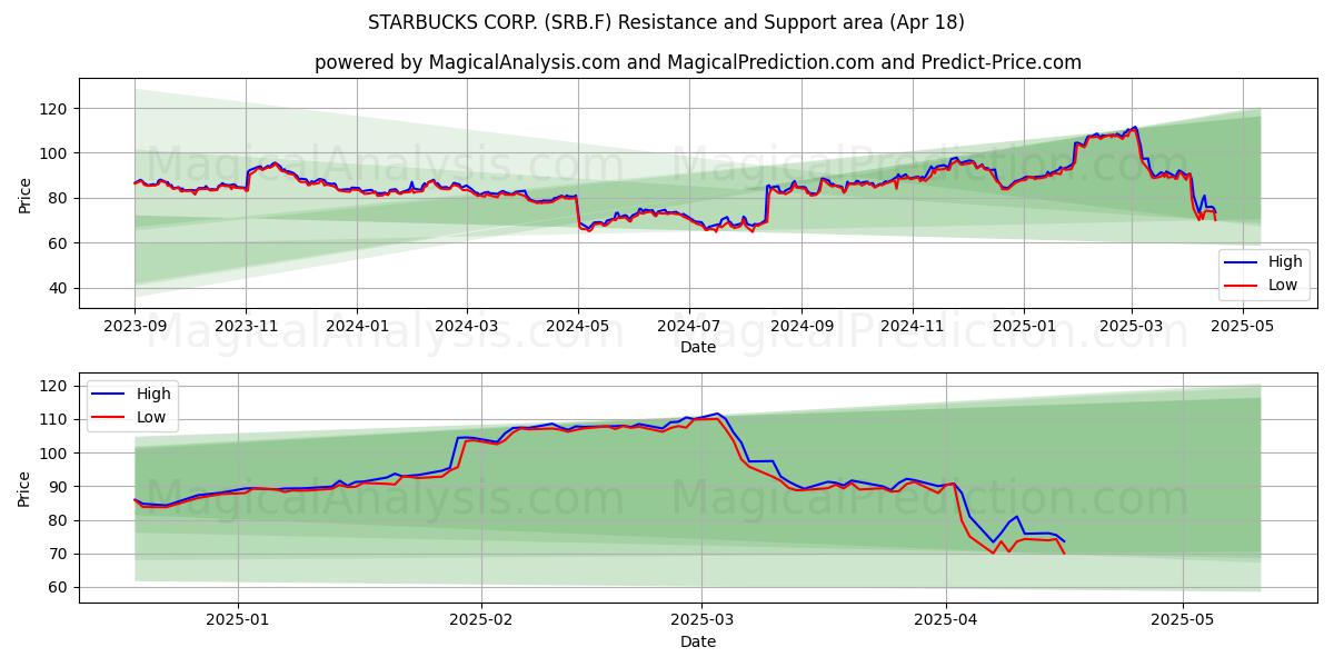  STARBUCKS CORP. (SRB.F) Support and Resistance area (18 Apr) 