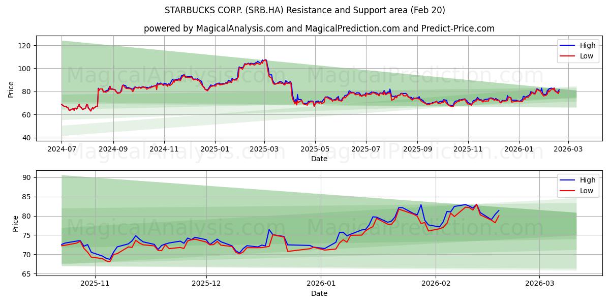  STARBUCKS CORP. (SRB.HA) Support and Resistance area (19 Feb) 