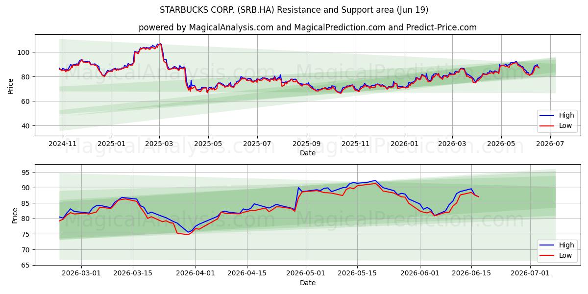  STARBUCKS CORP. (SRB.HA) Support and Resistance area (18 Jun) 