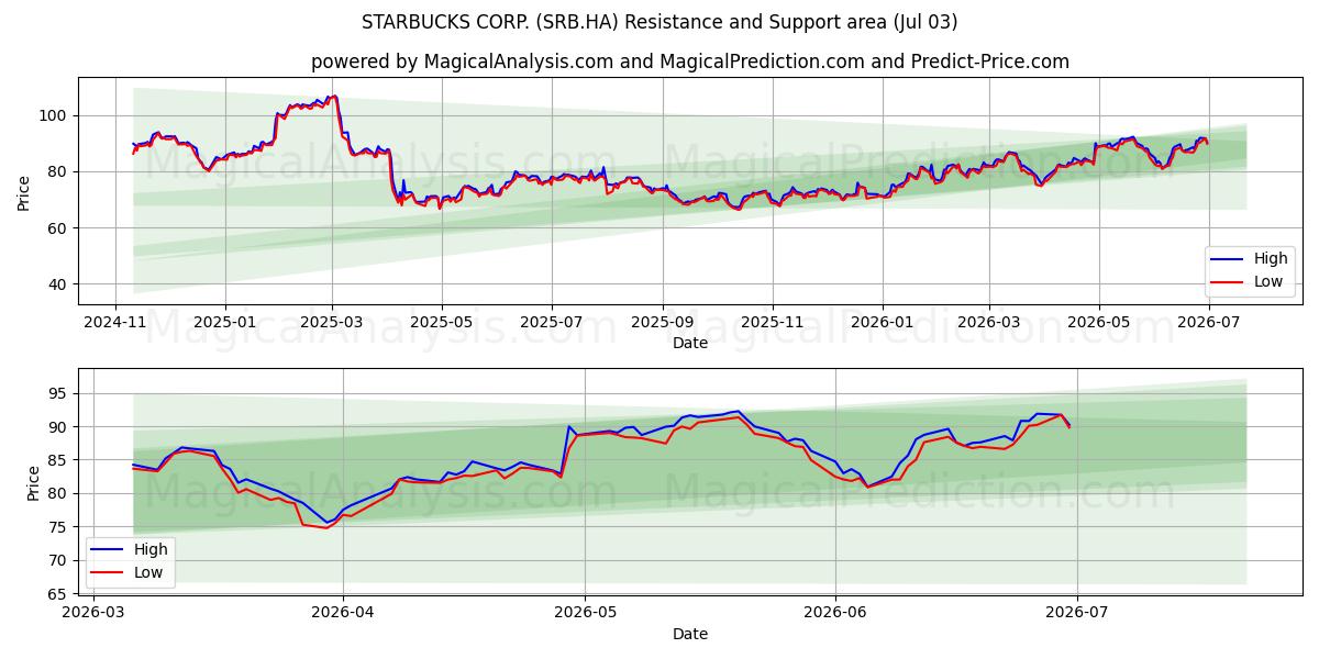  STARBUCKS CORP. (SRB.HA) Support and Resistance area (02 Jul) 