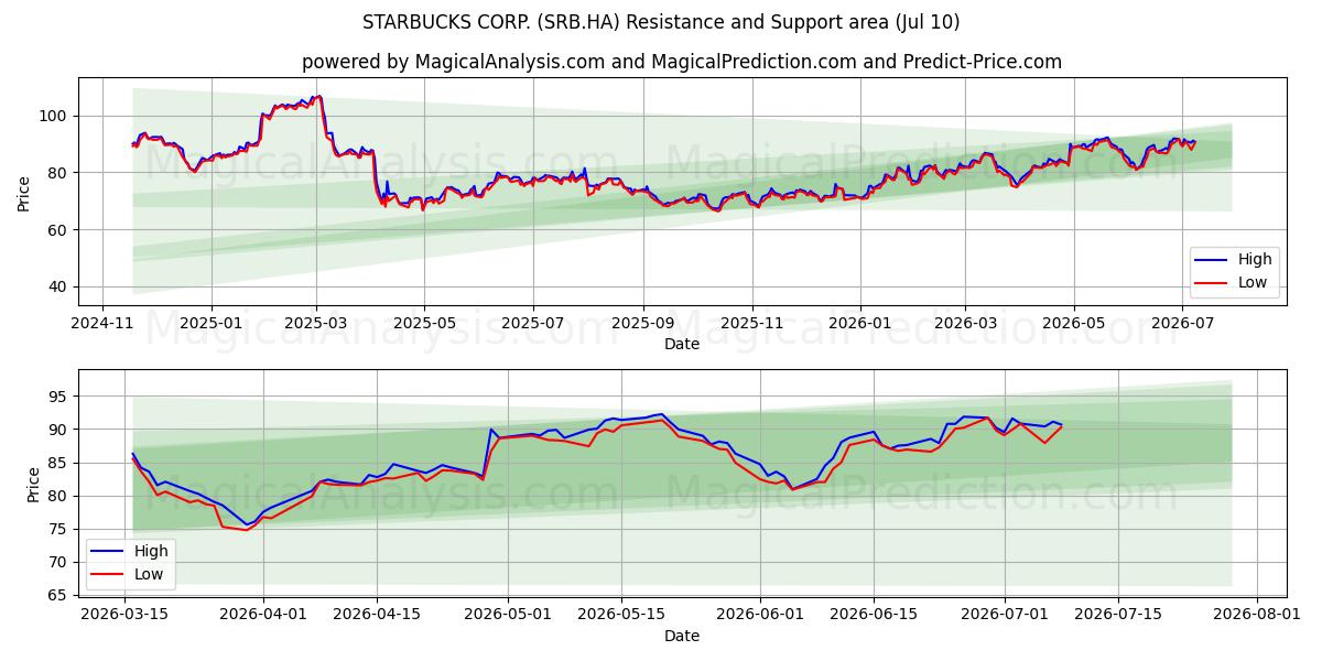  STARBUCKS CORP. (SRB.HA) Support and Resistance area (09 Jul) 