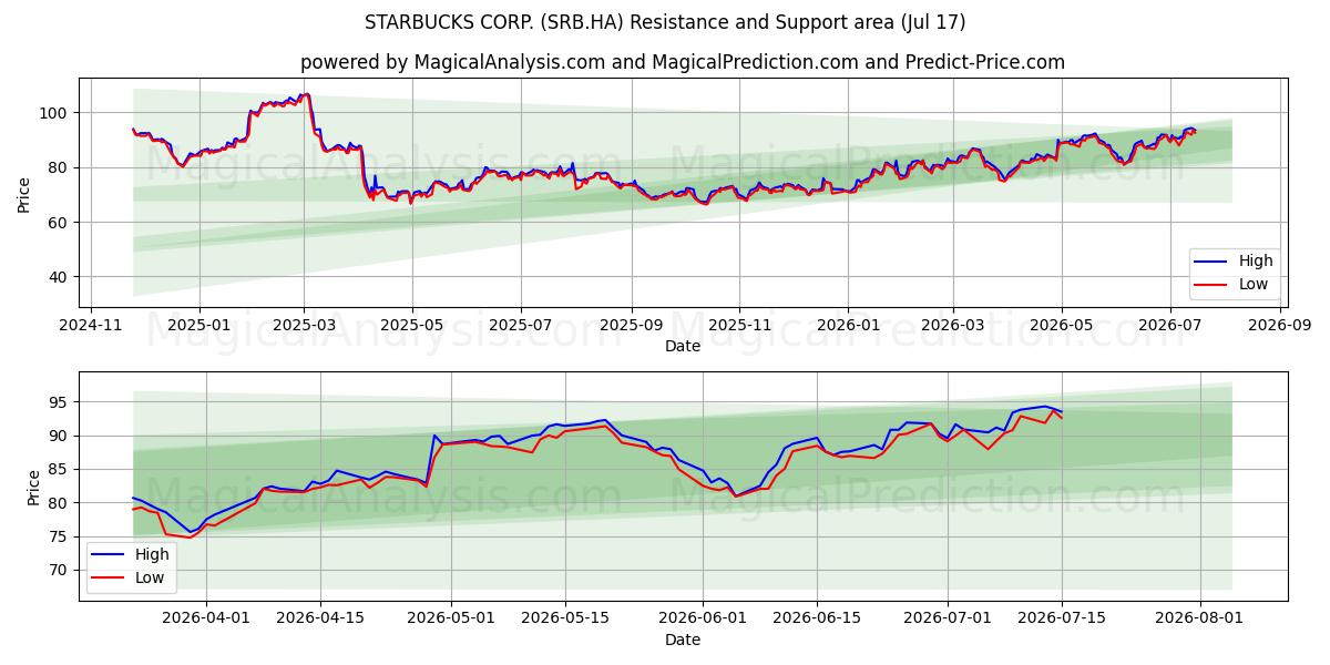  STARBUCKS CORP. (SRB.HA) Support and Resistance area (16 Jul) 