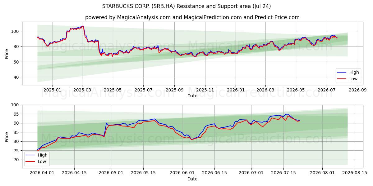  STARBUCKS CORP. (SRB.HA) Support and Resistance area (23 Jul) 