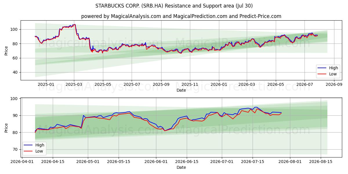  STARBUCKS CORP. (SRB.HA) Support and Resistance area (29 Jul) 