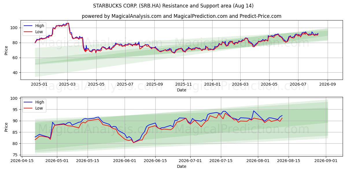  STARBUCKS CORP. (SRB.HA) Support and Resistance area (13 Aug) 