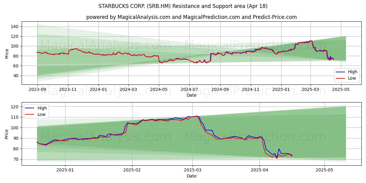  STARBUCKS CORP. (SRB.HM) Support and Resistance area (18 Apr) 