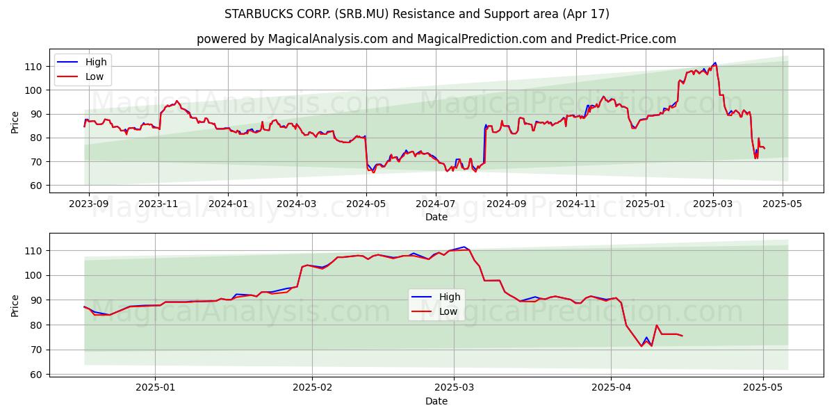  STARBUCKS CORP. (SRB.MU) Support and Resistance area (17 Apr) 