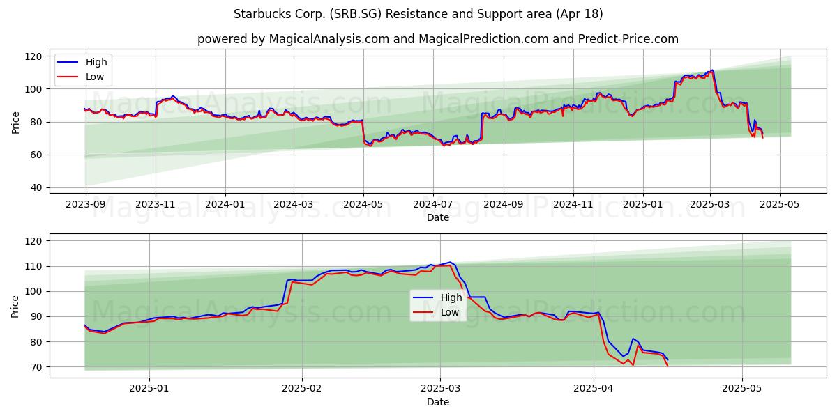  Starbucks Corp. (SRB.SG) Support and Resistance area (18 Apr) 