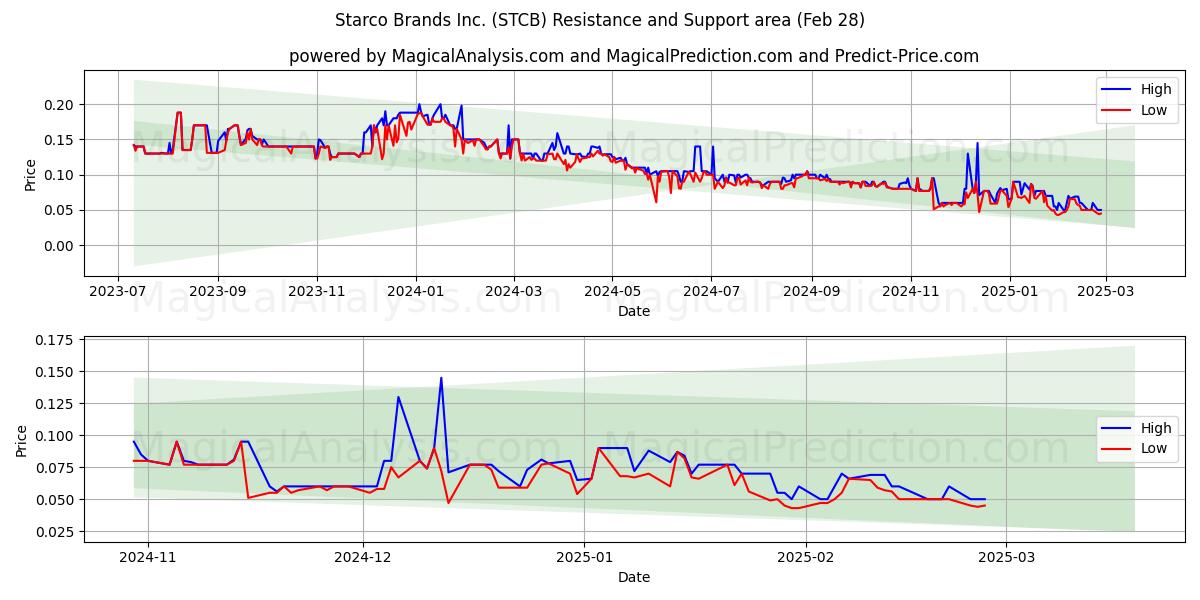  Starco Brands Inc. (STCB) Support and Resistance area (14 Mar) 