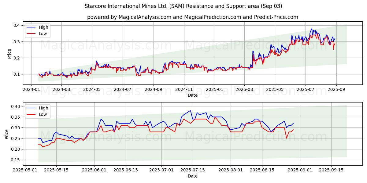  Starcore International Mines Ltd. (SAM) Support and Resistance area (02 Sep) 