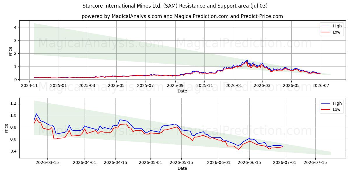  Starcore International Mines Ltd. (SAM) Support and Resistance area (02 Jul) 