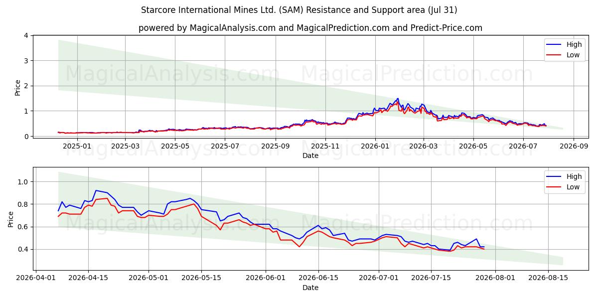  Starcore International Mines Ltd. (SAM) Support and Resistance area (30 Jul) 