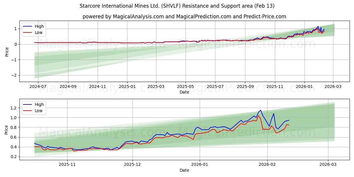  Starcore International Mines Ltd. (SHVLF) Support and Resistance area (12 Feb) 
