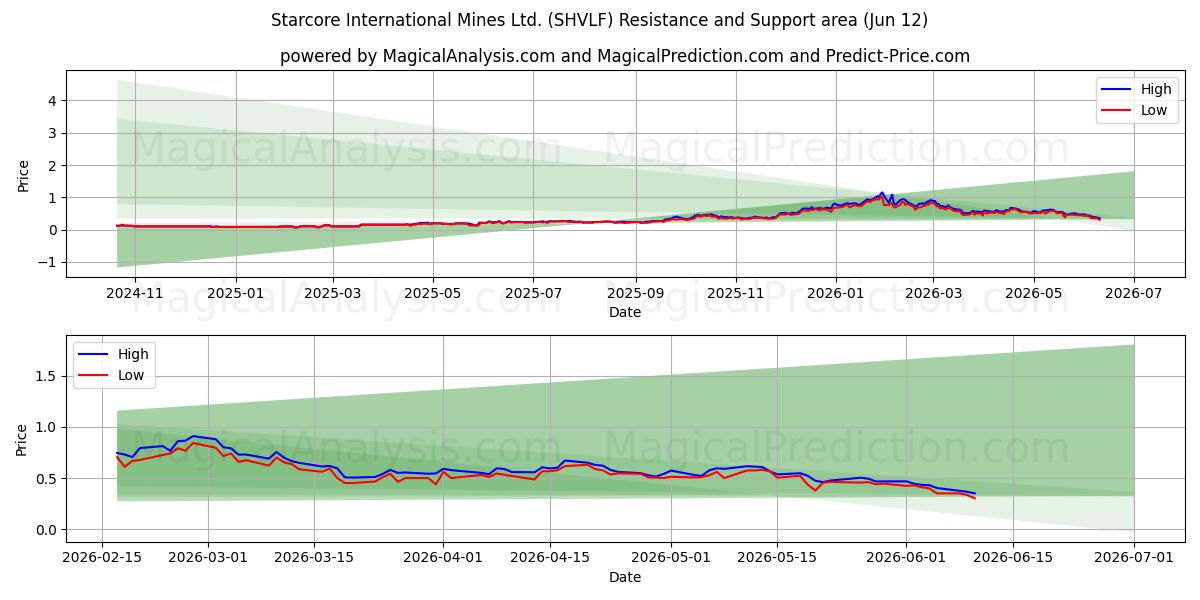  Starcore International Mines Ltd. (SHVLF) Support and Resistance area (11 Jun) 