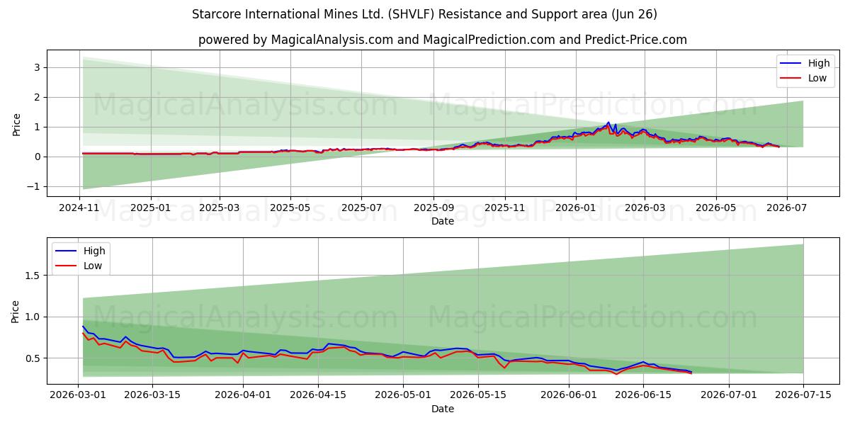  Starcore International Mines Ltd. (SHVLF) Support and Resistance area (25 Jun) 