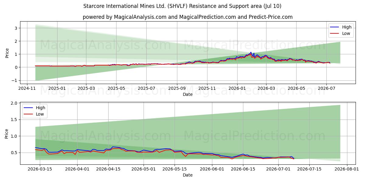  Starcore International Mines Ltd. (SHVLF) Support and Resistance area (09 Jul) 