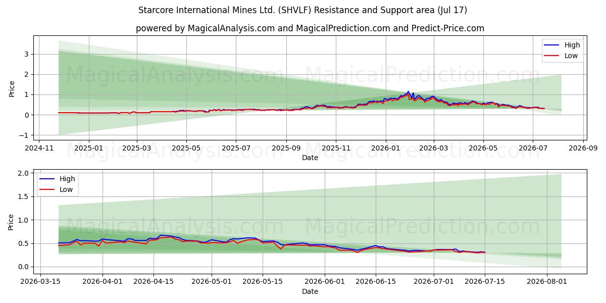  Starcore International Mines Ltd. (SHVLF) Support and Resistance area (16 Jul) 