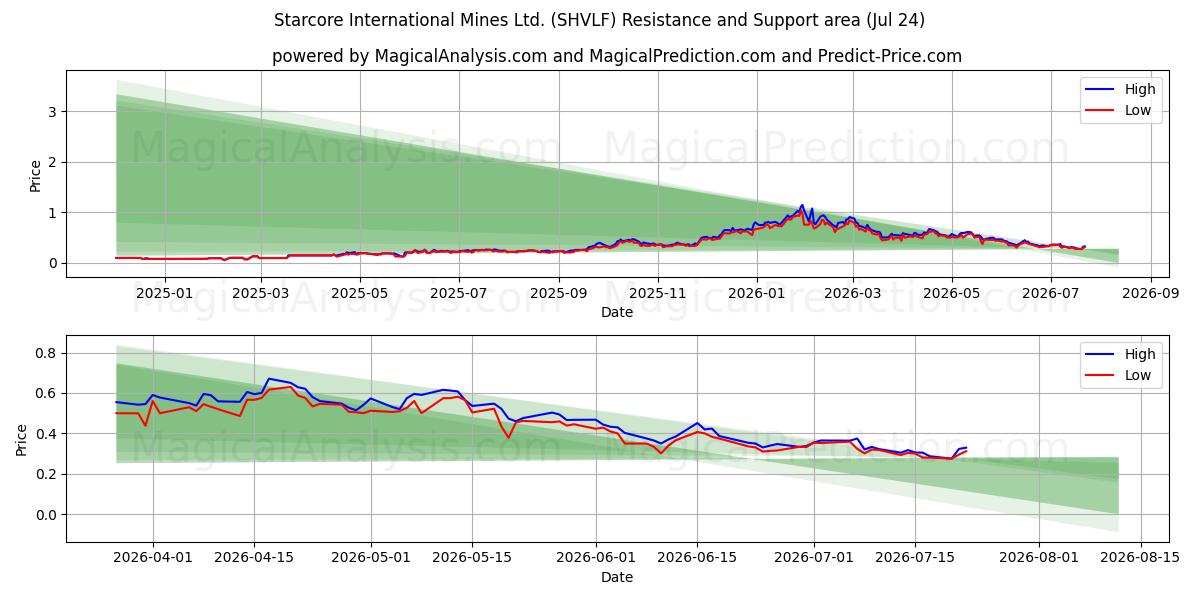  Starcore International Mines Ltd. (SHVLF) Support and Resistance area (23 Jul) 