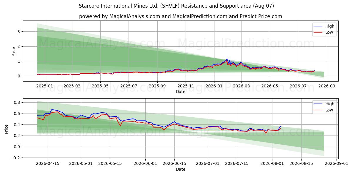  Starcore International Mines Ltd. (SHVLF) Support and Resistance area (06 Aug) 