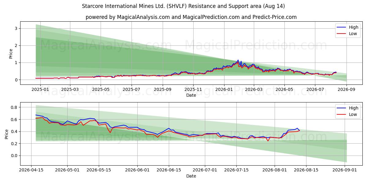  Starcore International Mines Ltd. (SHVLF) Support and Resistance area (13 Aug) 