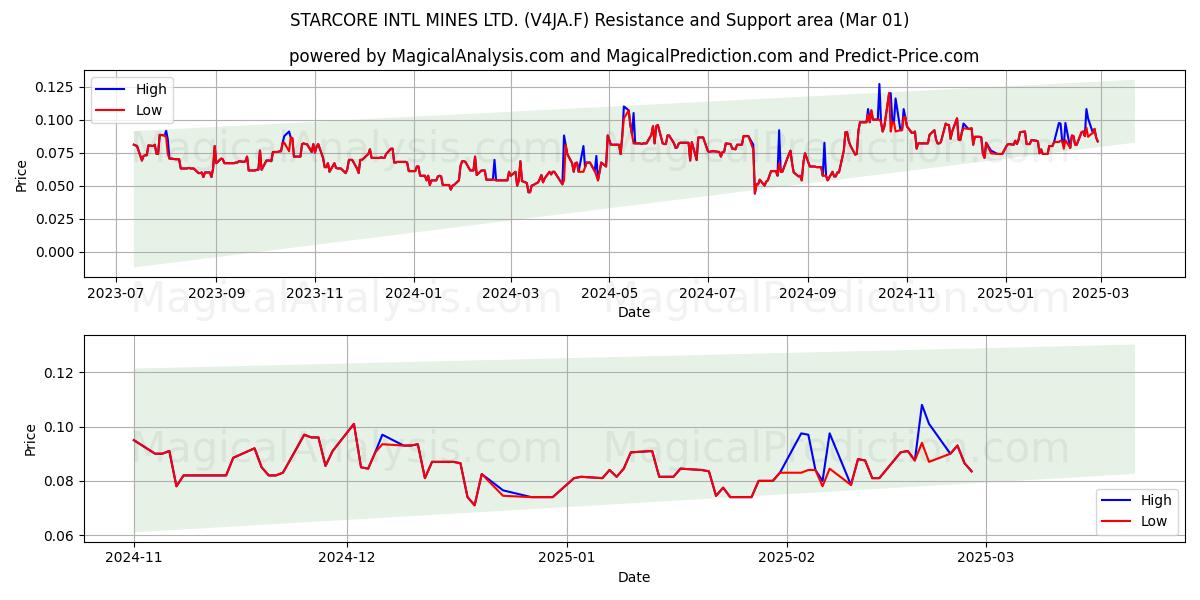  STARCORE INTL MINES LTD. (V4JA.F) Support and Resistance area (14 Mar) 