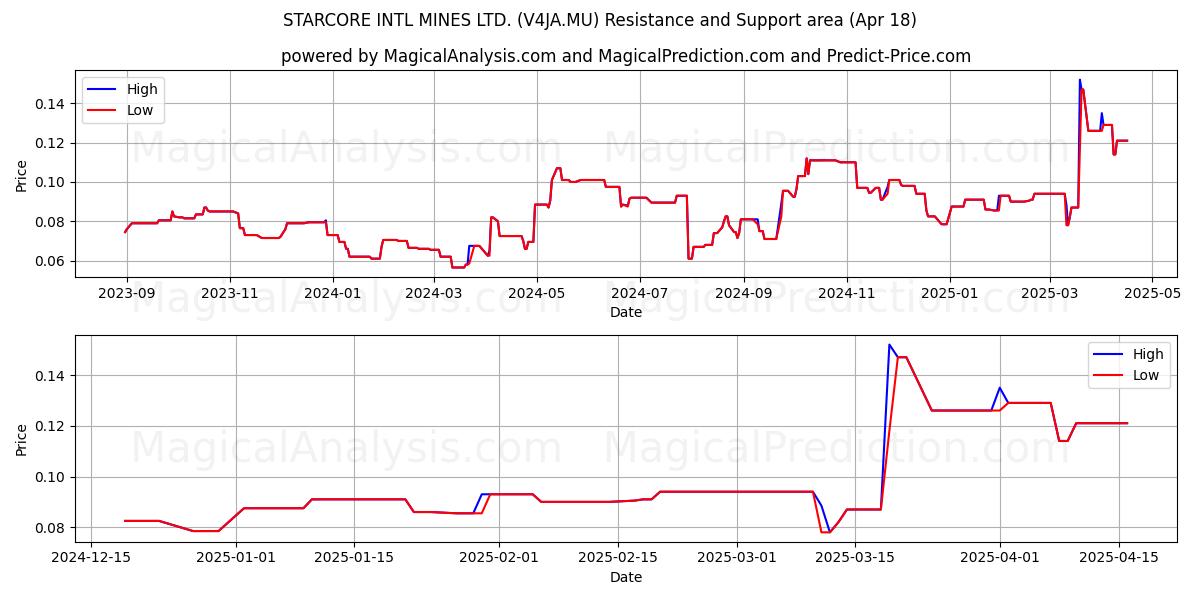  STARCORE INTL MINES LTD. (V4JA.MU) Support and Resistance area (18 Apr) 