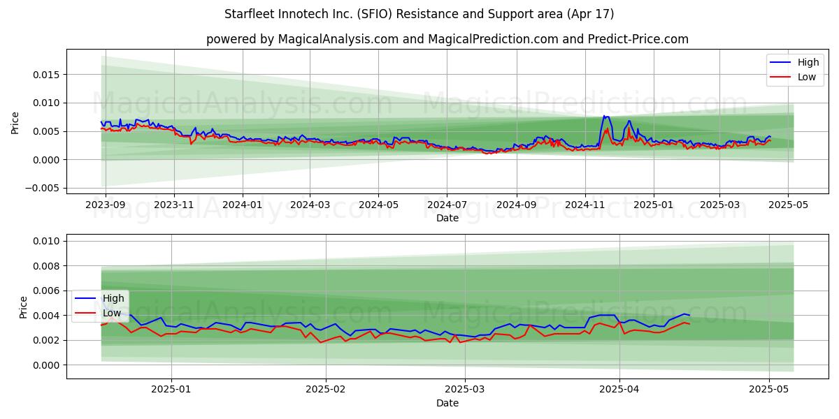  Starfleet Innotech Inc. (SFIO) Support and Resistance area (17 Apr) 
