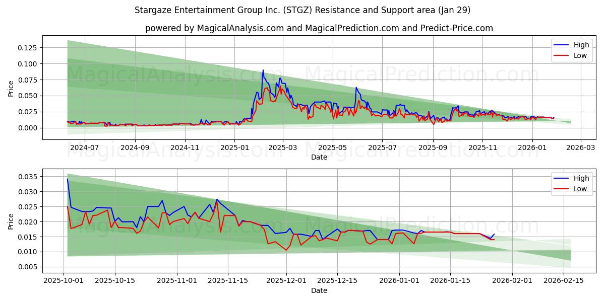  Stargaze Entertainment Group Inc. (STGZ) Support and Resistance area (28 Jan) 