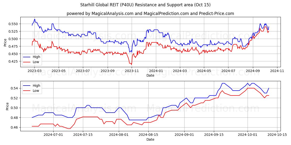  Starhill Global REIT (P40U) Support and Resistance area (15 Oct) 