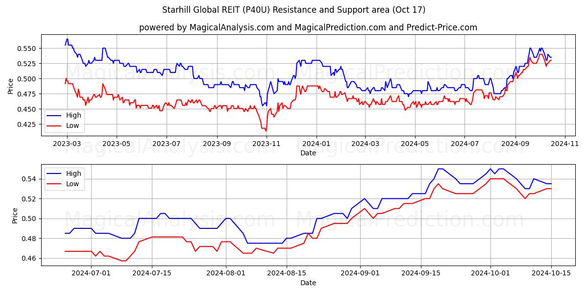  Starhill Global REIT (P40U) Support and Resistance area (17 Oct) 