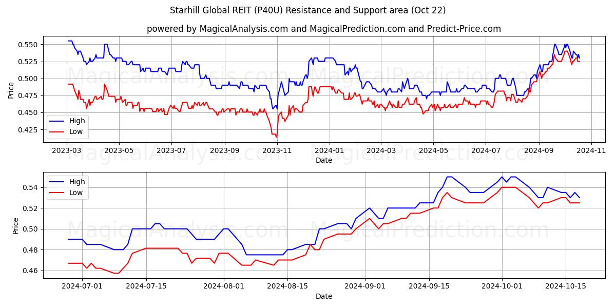  Starhill Global REIT (P40U) Support and Resistance area (22 Oct) 